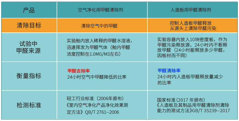 甲醛“去”除率 與 甲醛“清”除率標(biāo)準(zhǔn)